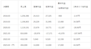 三越伊勢丹 業績