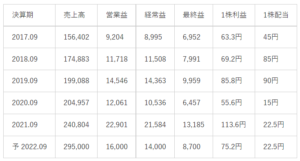 スシロー 株価