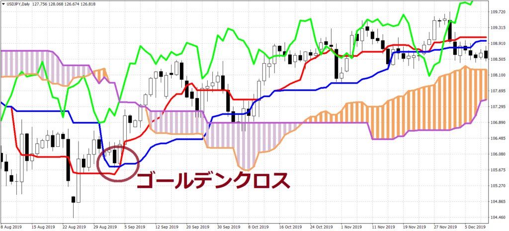 一目均衡表の使い方１