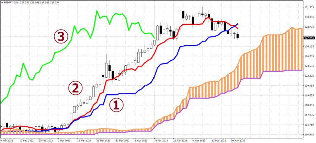 一目均衡表の使い方3