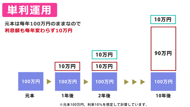 単利運用