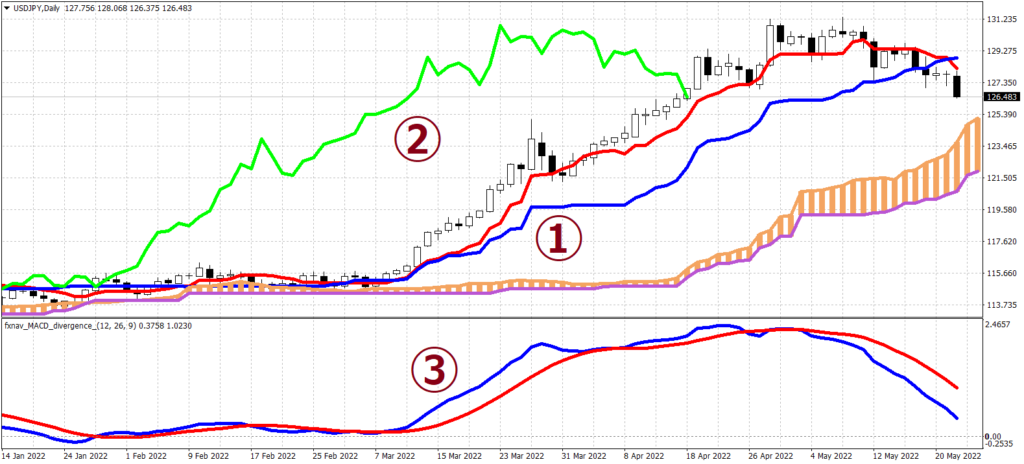 一目均衡表とMACD