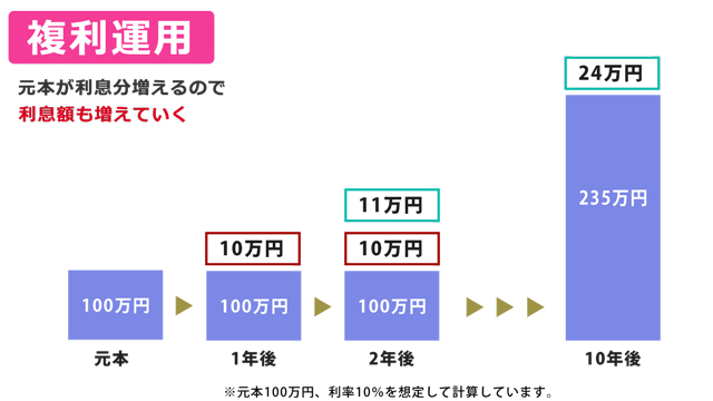 複利運用