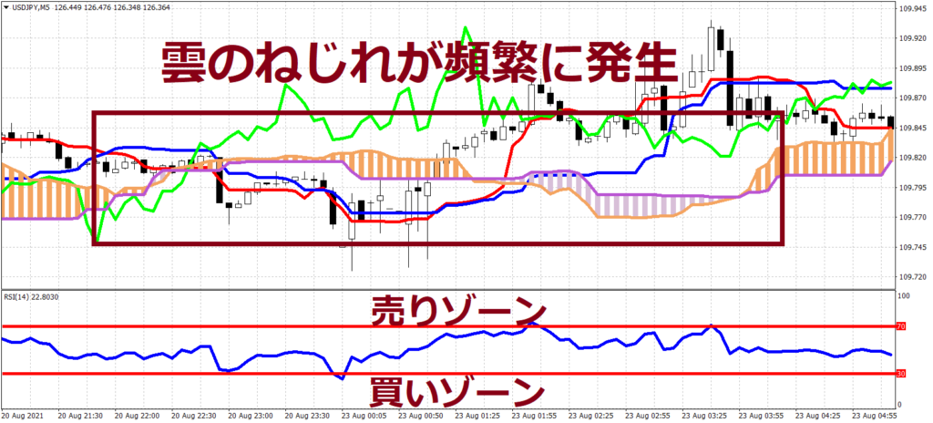 一目均衡表とRSI