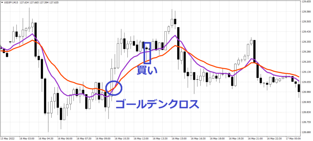 2本のEMA（指数平滑移動平均線）を使った手法