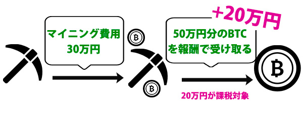 マイニングなどで仮想通貨を稼いだ時