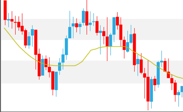 SMA（単純移動平均線）