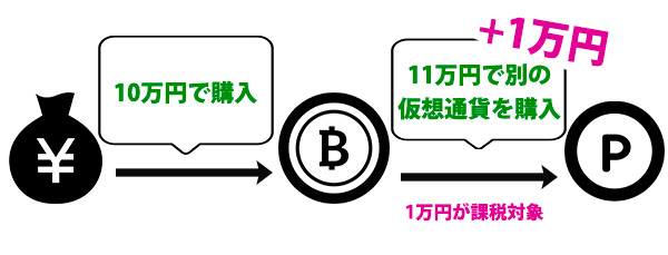 別の仮想通貨を購入したとき