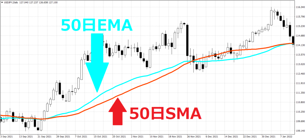 移動平均線が相場の流れに合っていない場合はEMAがおすすめ