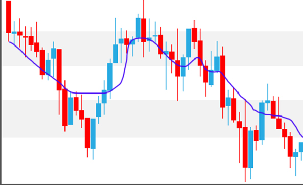 WMA（加重移動平均線）