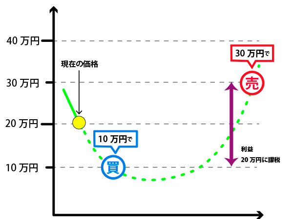 仮想通貨を売買したタイミング