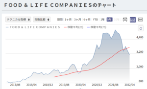 スシロー チャート 5年