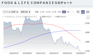 スシロー チャート 1年