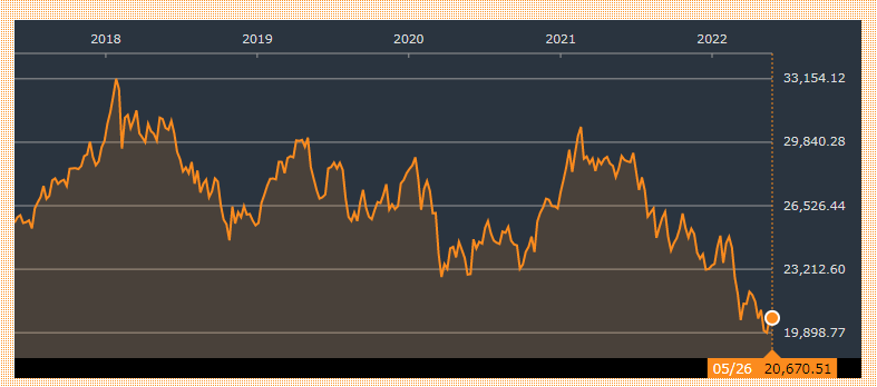 香港ハンセン指数