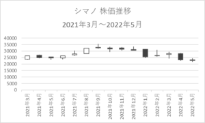 シマノ　株価推移