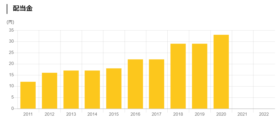 HIS配当金グラフ