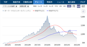 ポーラ 株価