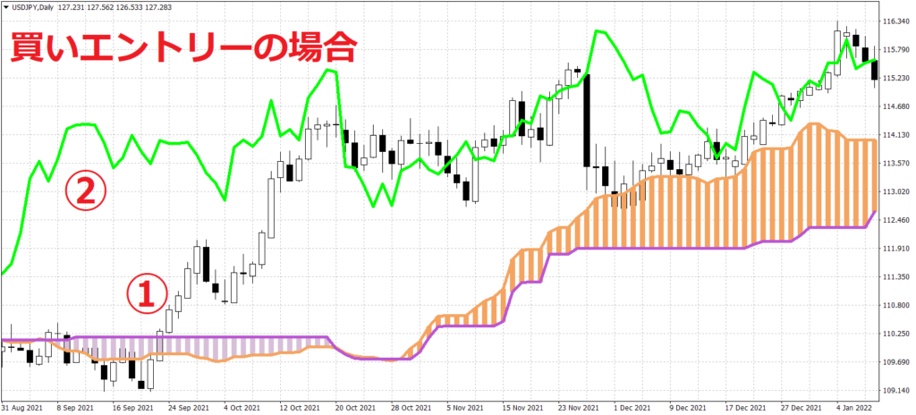 買いエントリー