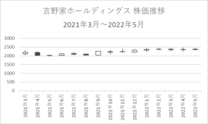 吉野家 株価推移