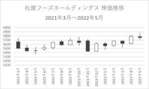 超初心者向け】松屋フーズの株の買い方！株価推移や株主優待も解説 | OKANE