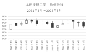 株初心者向け ホンダの株価は 株主優待と配当 株の買い方も解説 Okane