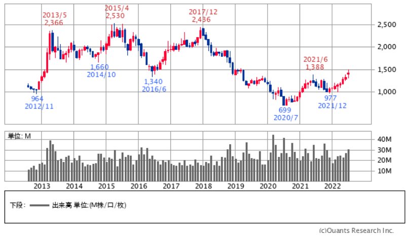 高島屋の株価推移