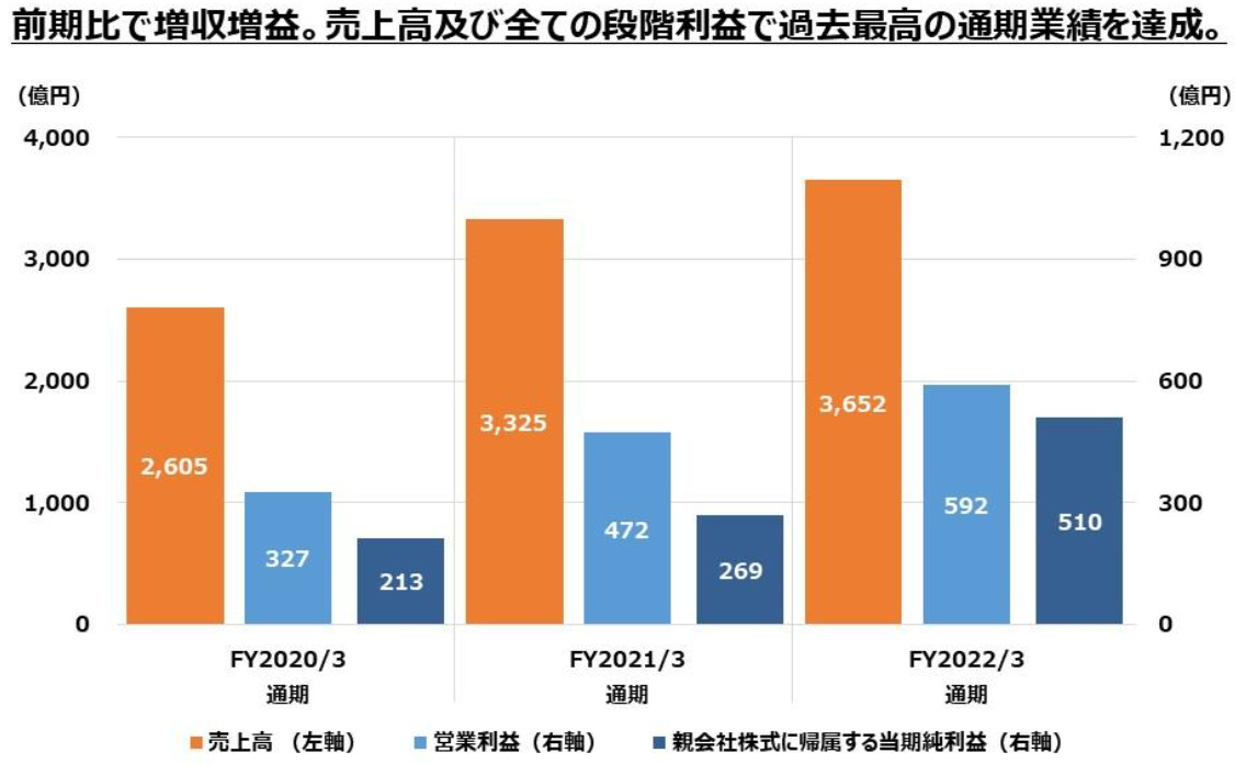 スクエニHDの業績