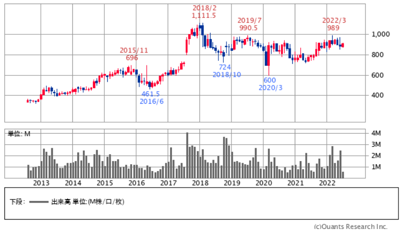 新光商事の10年の株価
