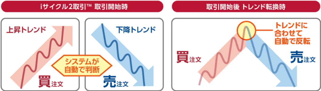 iサイクル2取引(外為オンライン)2