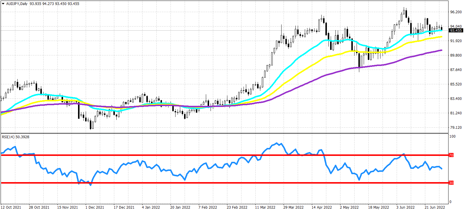 過去のチャートを使って検証する