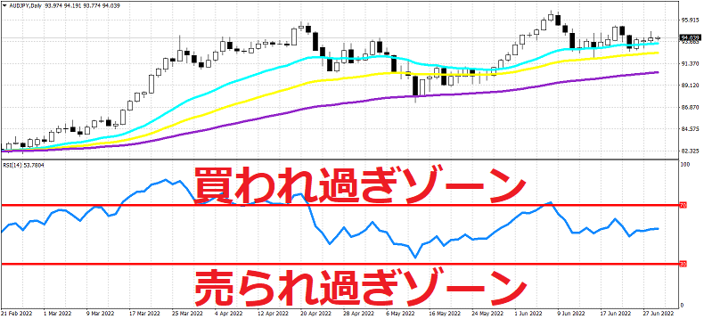 移動平均線はオシレーター系のテクニカル指標と組み合わせる