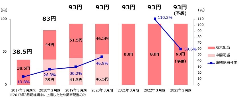 JR九州の配当金