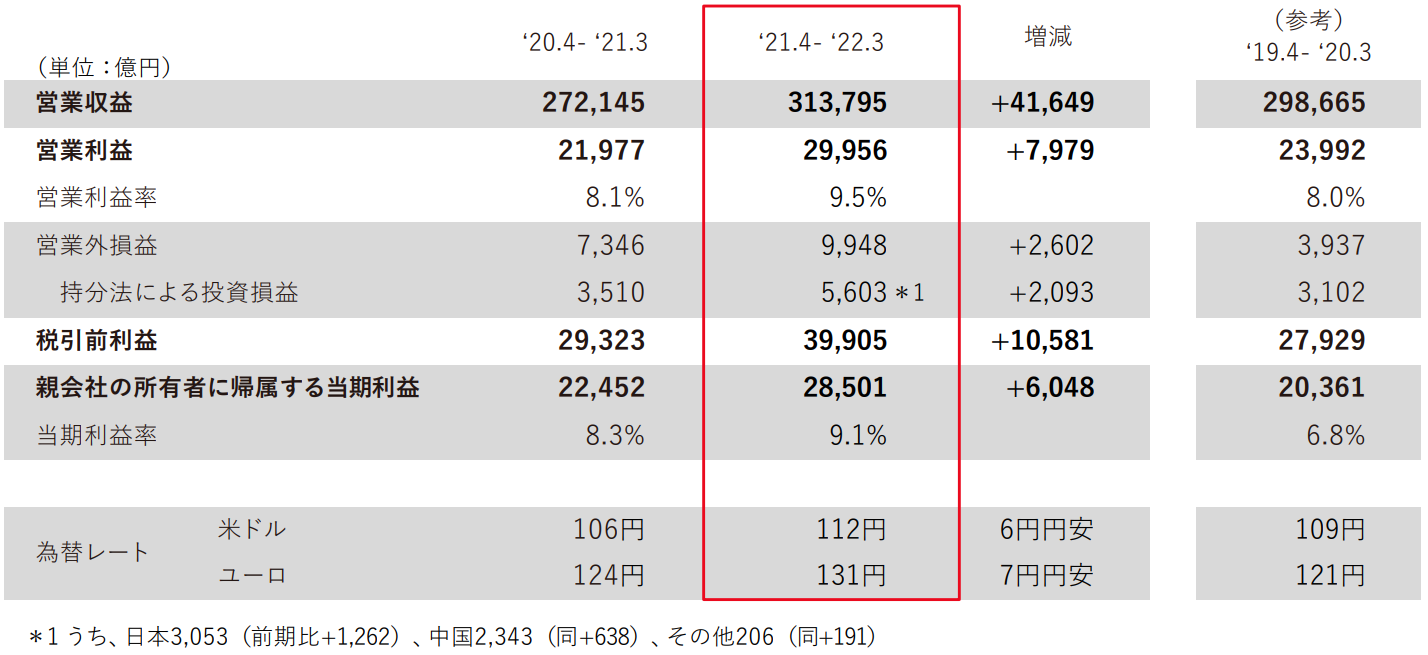 トヨタ連結決算要約